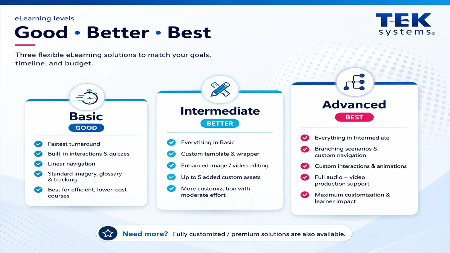 Good / Better / Best product matrix developed for sales enablement.